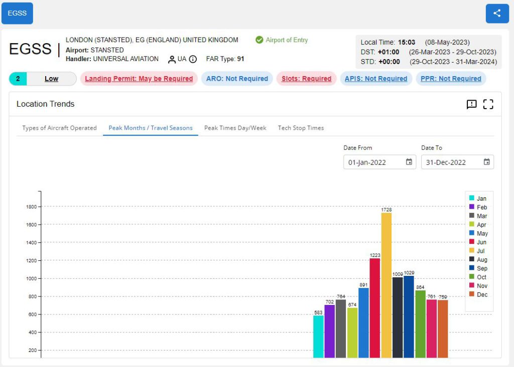 Peak Congestion Insights